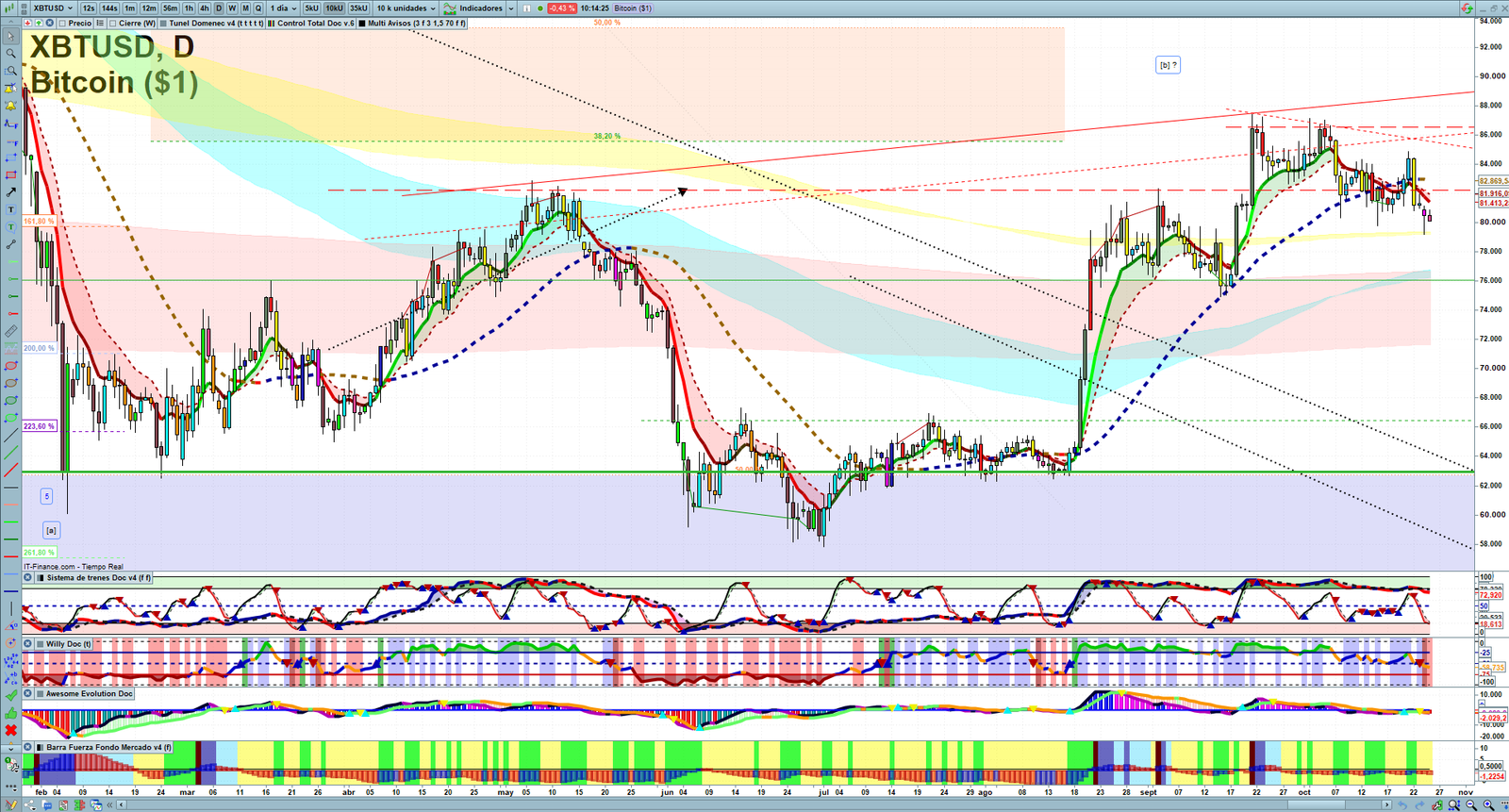 Bitcoin daily technical analysis chart showing key levels, price action and possible reaction zones